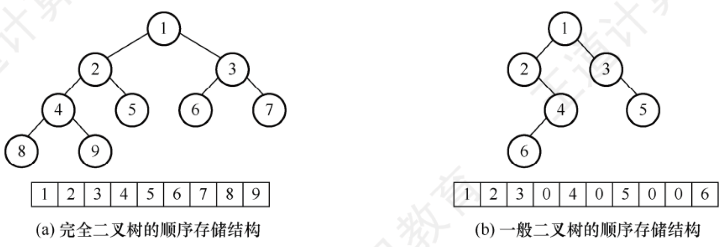 二叉树的顺序存储结构