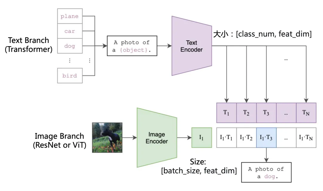 图1. CLIP结构图。