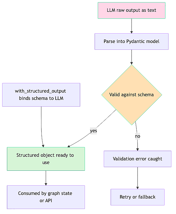 pydantic-validation-flow