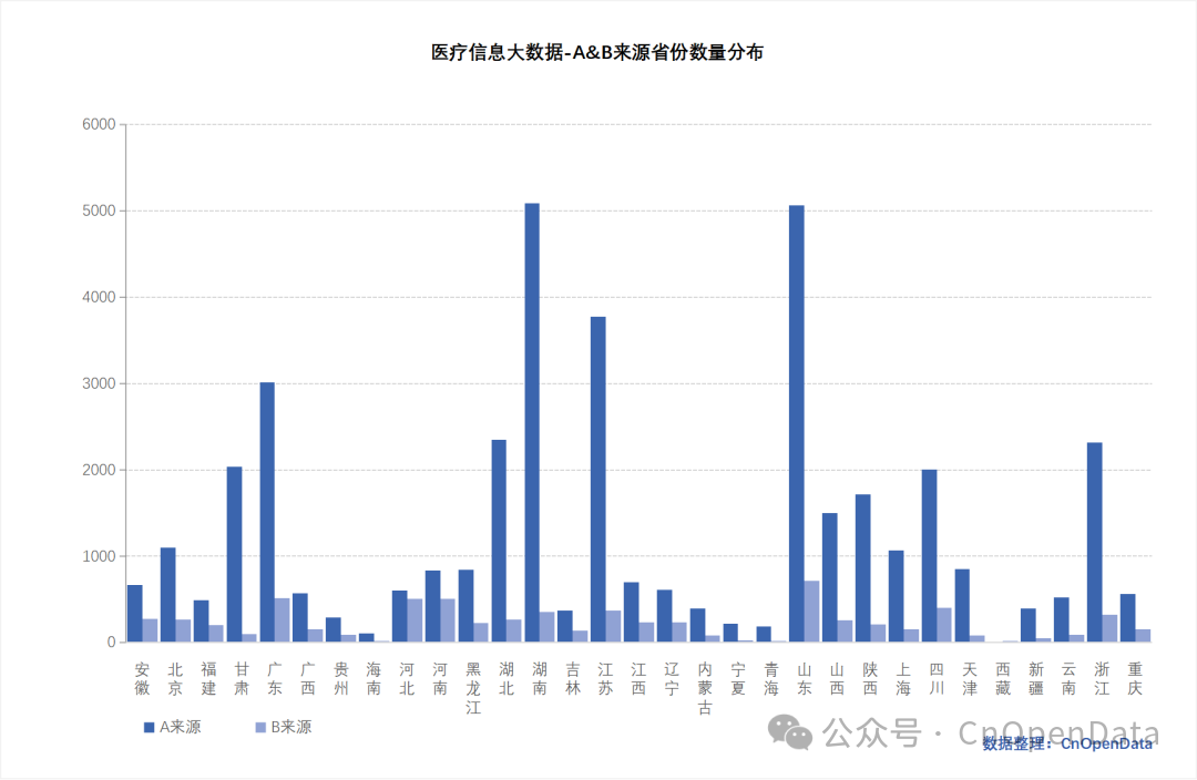 医疗信息大数据-省份数量分布