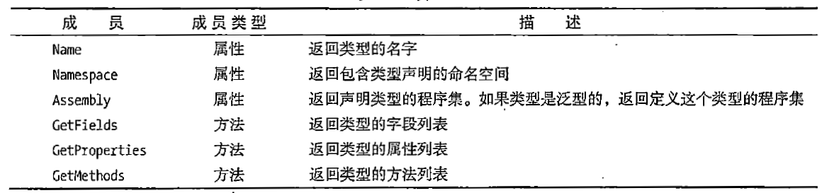 Systern.Type类的部分成员