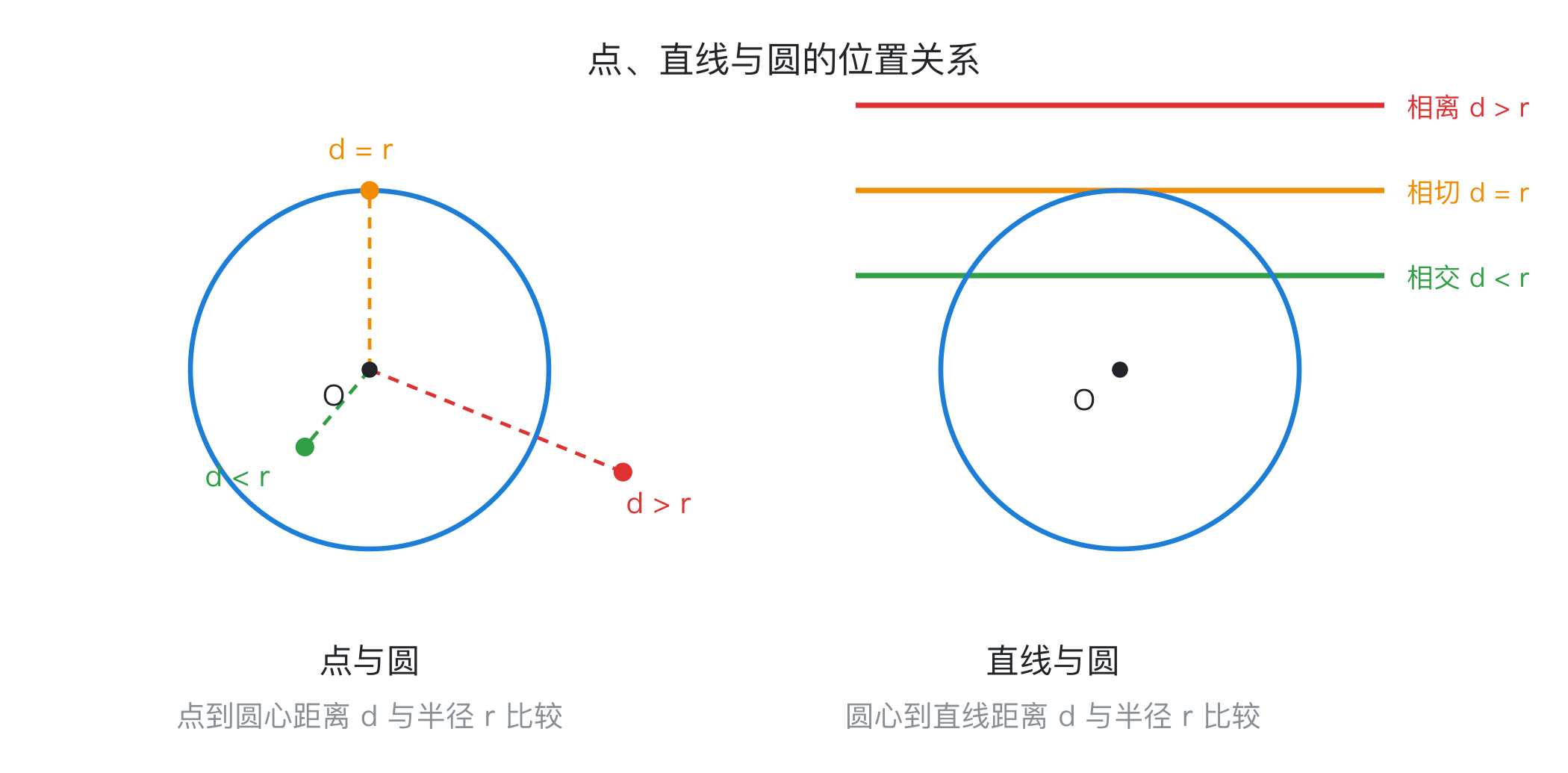 点线与圆的位置关系
