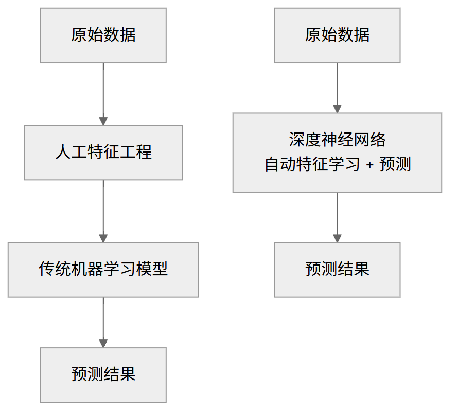 传统机器学习与深度学习的典型流程