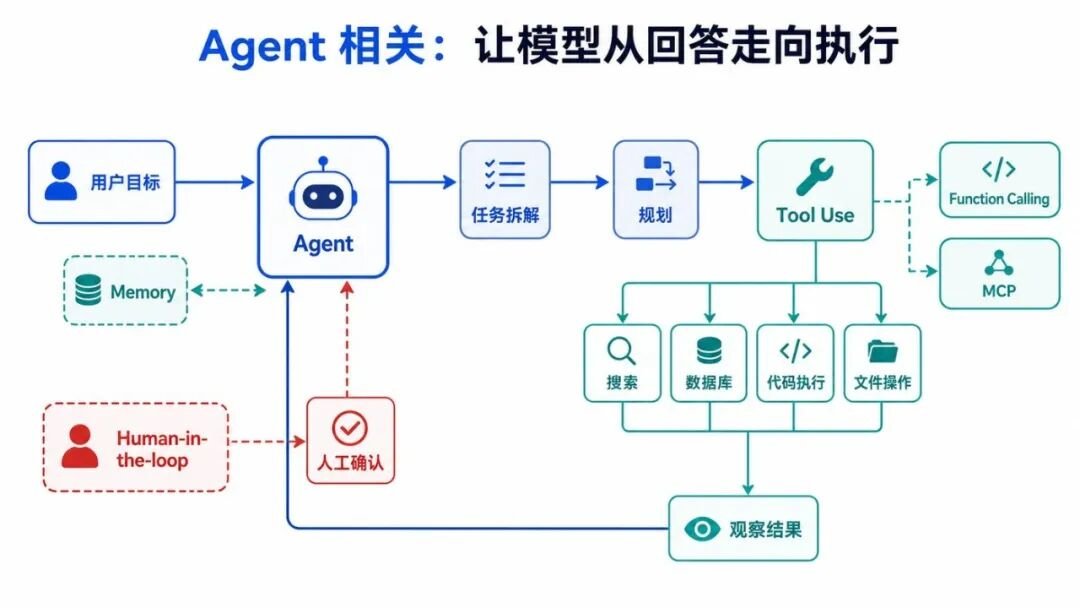 Agent 相关：让模型从回答走向执行