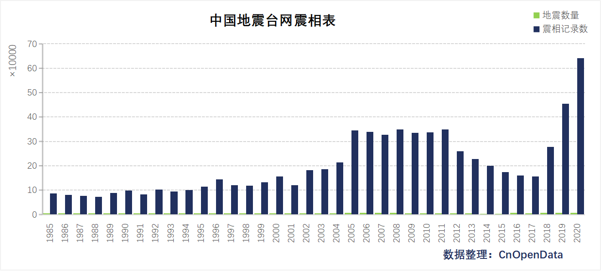 中国地震震相表