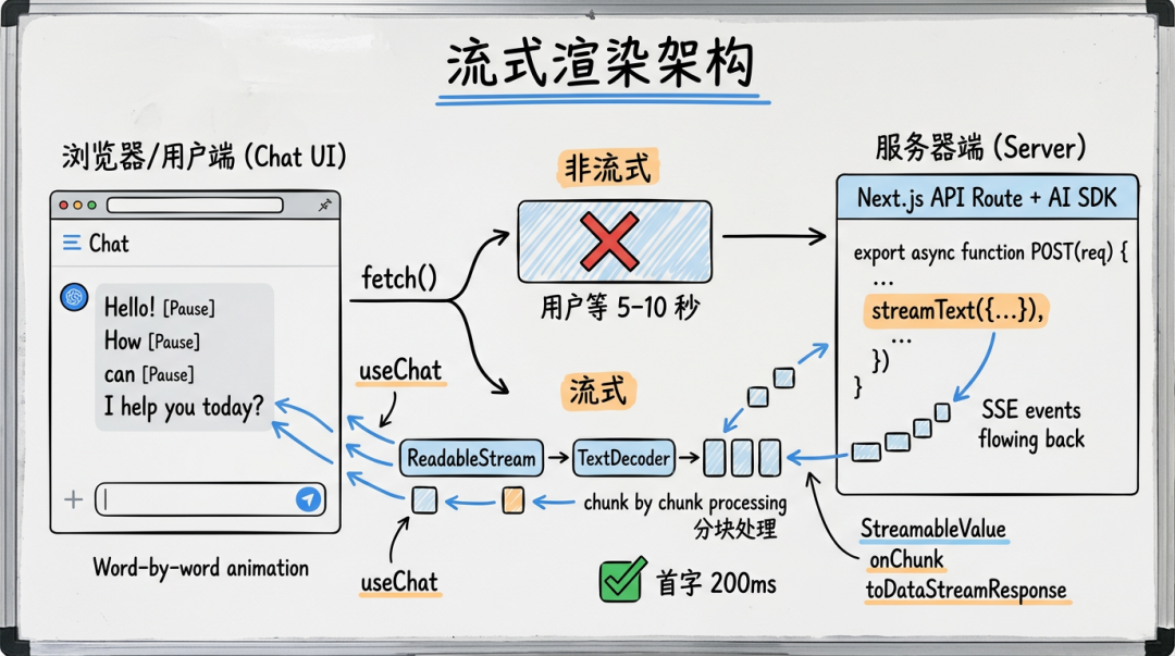 流式渲染架构