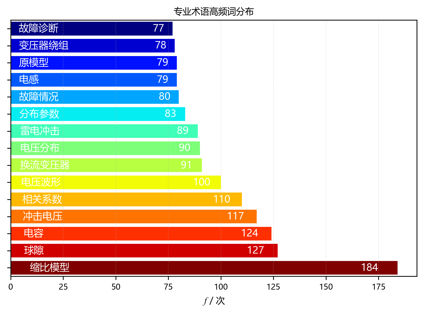 水平柱状图_专业术语