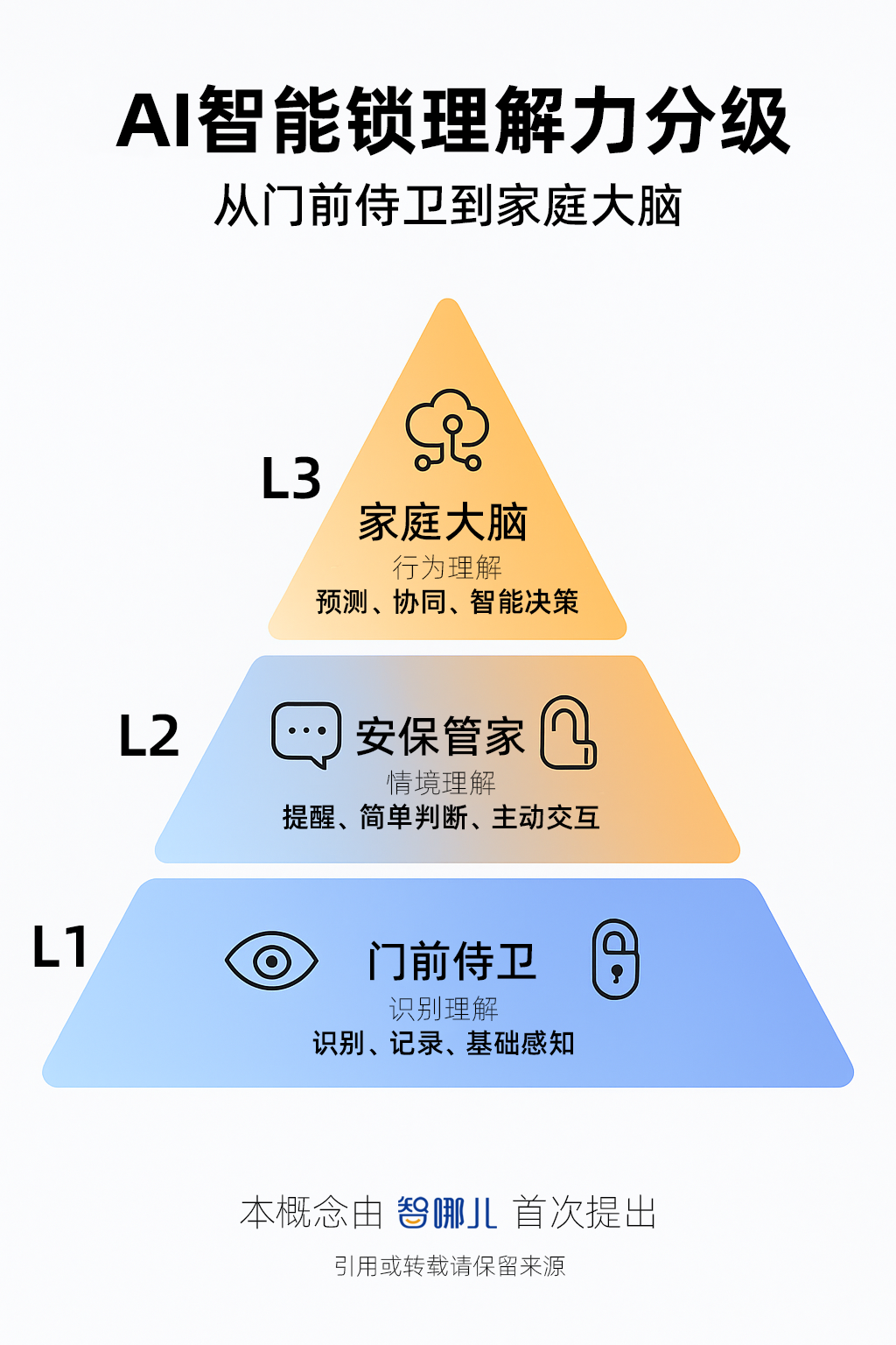 如果AI智能锁也有“智能驾驶分级”,你家门锁属于哪一级?_人工智能_智哪儿-2048 AI社区