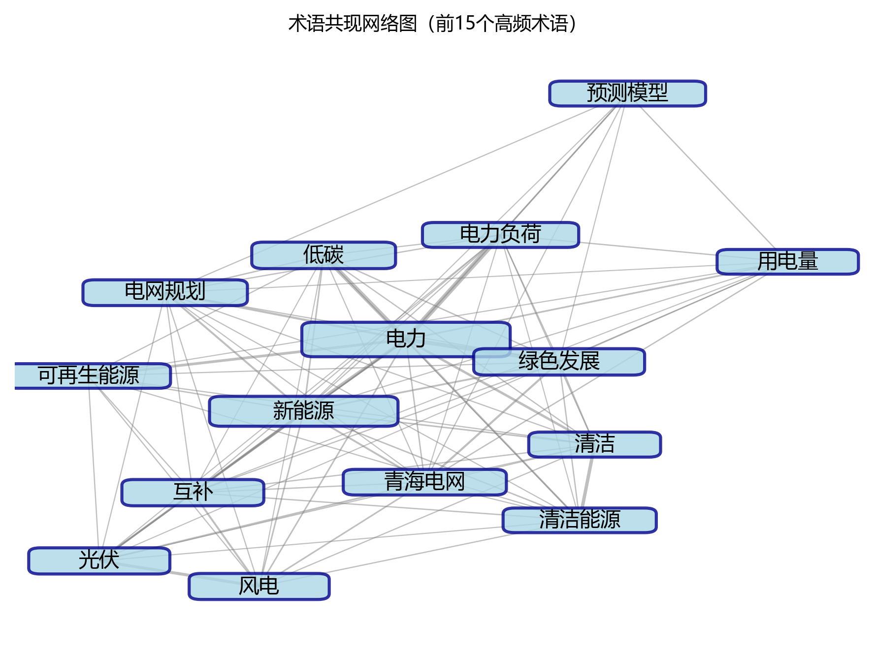 术语共现网络图