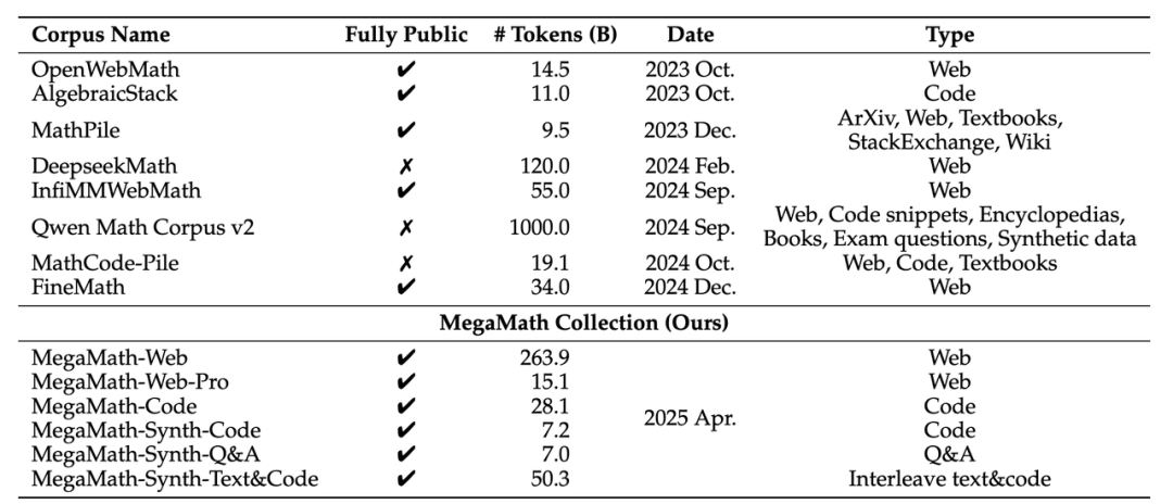 3710亿数学Tokens！全球最大开源数学数据集MegaMath震撼发布，碾压DeepSeek-Math-CSDN博客