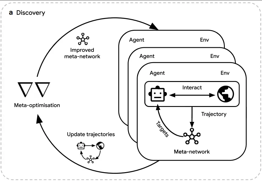 DiscoRL元优化循环