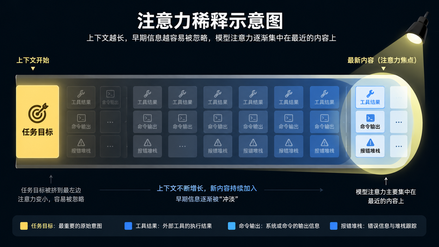 注意力稀释：初始目标在长对话中被工具结果淹没
