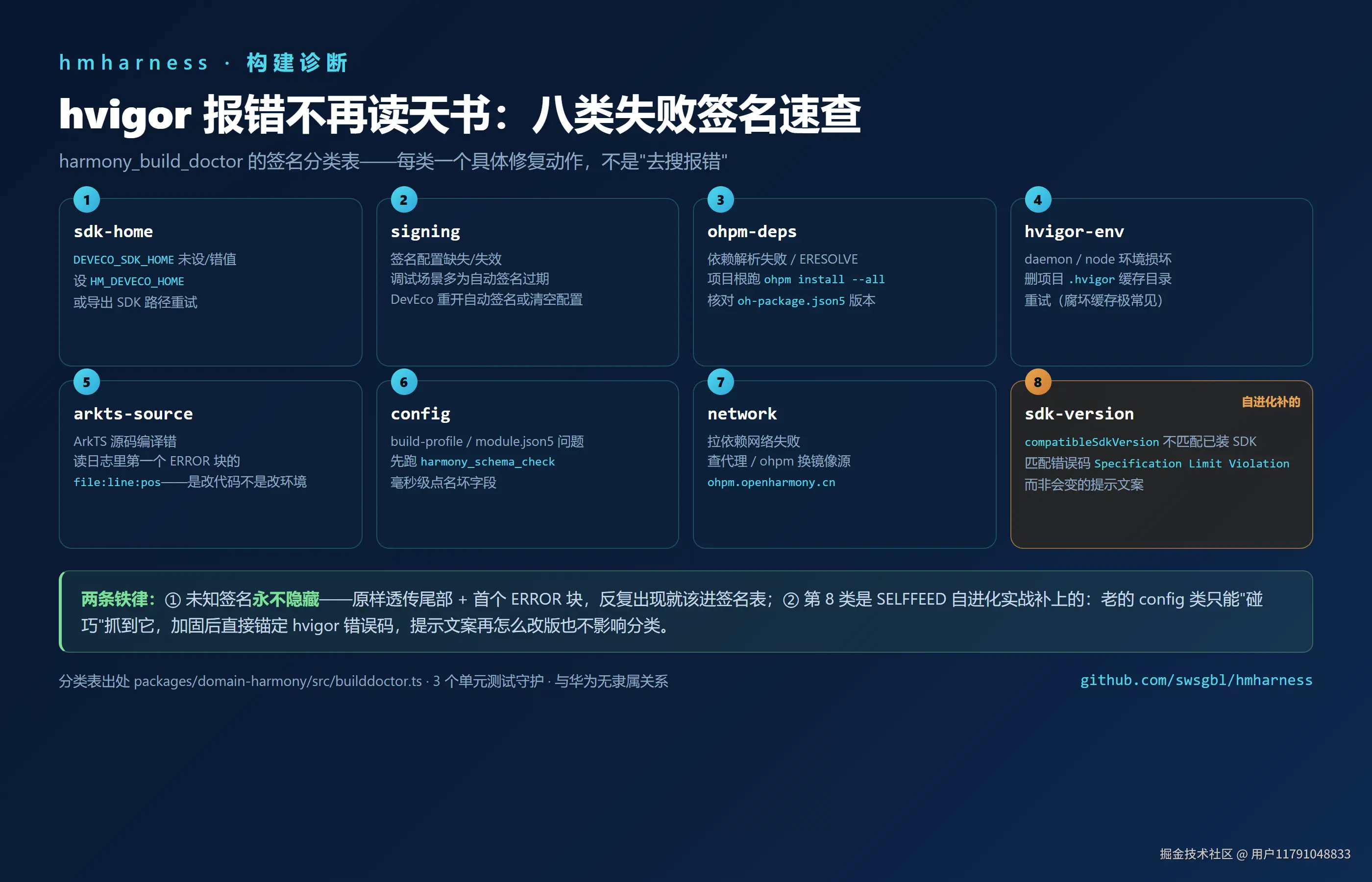 hmharness 八类构建失败签名信息图