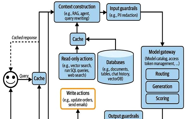 LLM数据流转路径