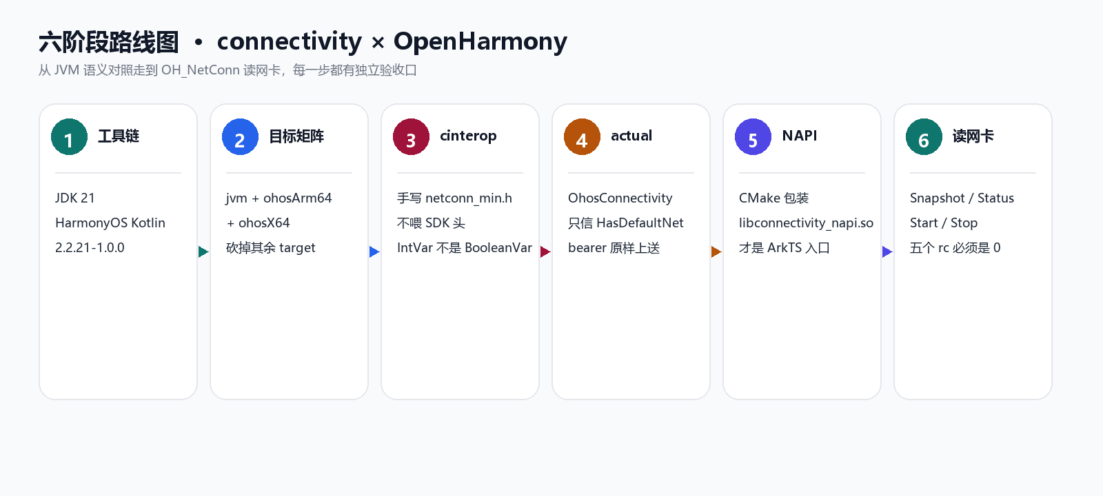 六阶段：工具链 → 目标矩阵 → cinterop → actual → NAPI → 读网卡