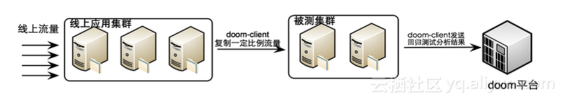 试试流量回放，不用人工写自动化测试case了_#流量回放