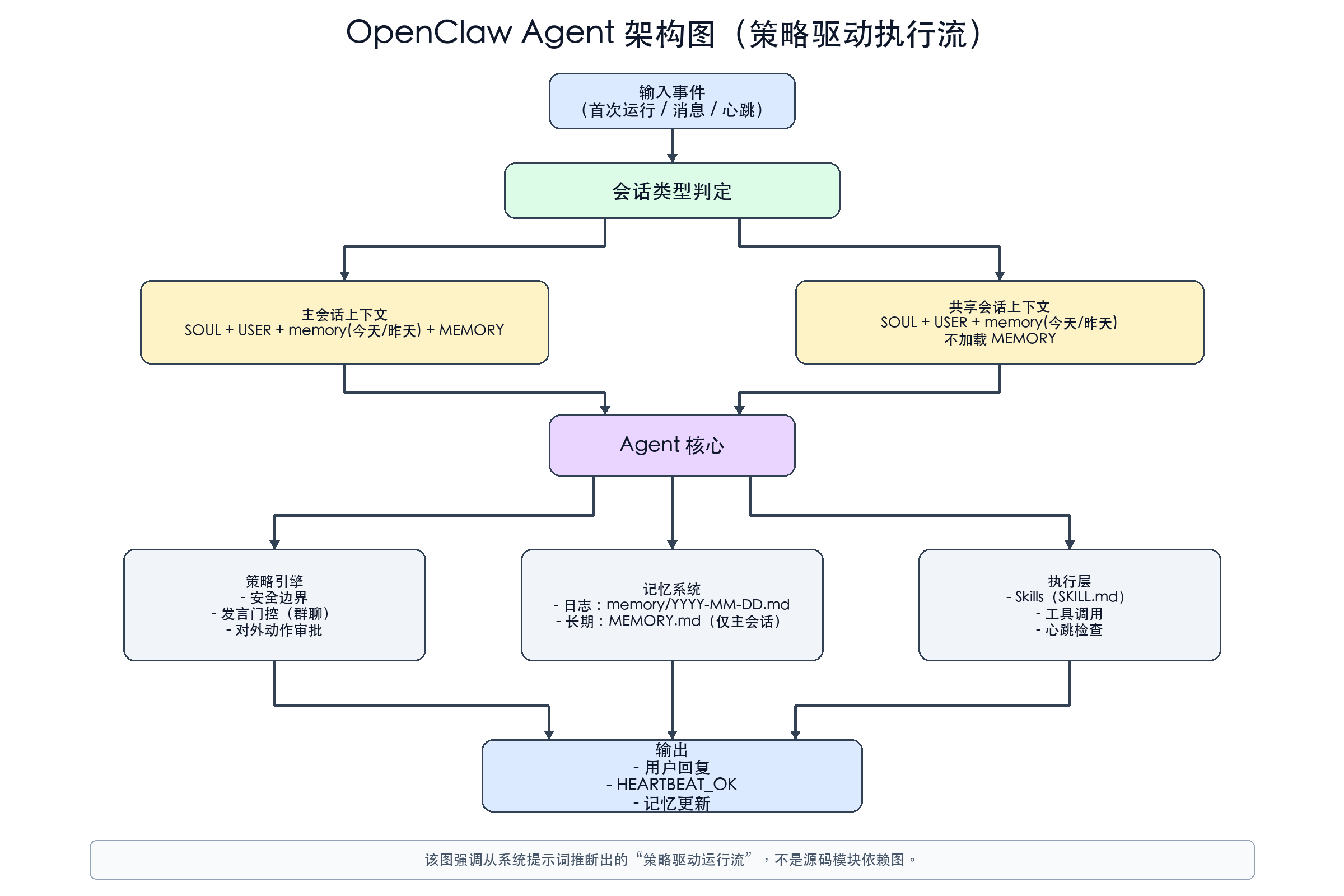 openclaw-agent-architecture