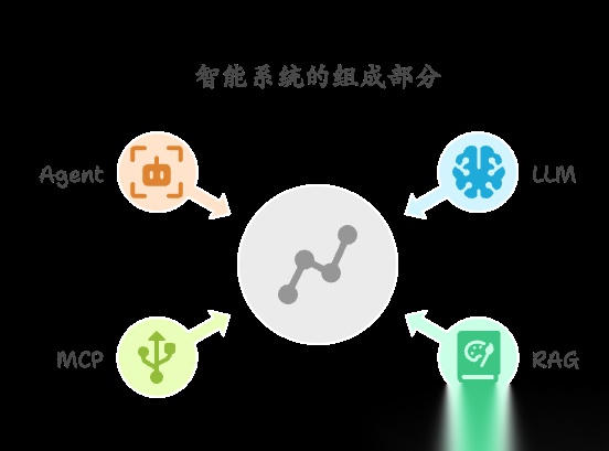 一文搞懂AI四大核心概念：LLM、RAG、MCP、Agent及其关系_mcp和llm的关系-CSDN博客