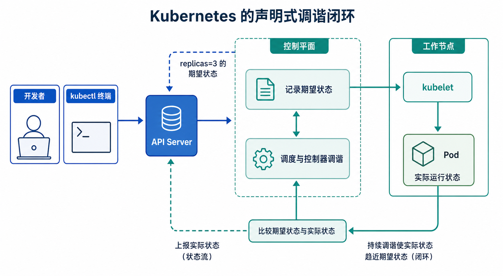 流程图展示用户通过 kubectl 向 API Server 提交 Deployment 期望状态,控制平面调度并持续调谐,节点上的 kubelet 最终运行 Pod。