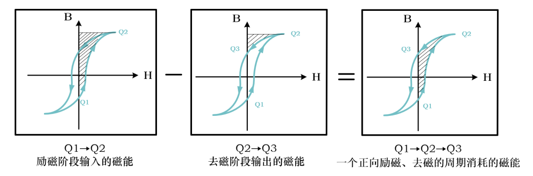 如何理解磁滞损耗?-CSDN博客