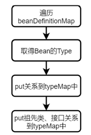 Type映射逻辑