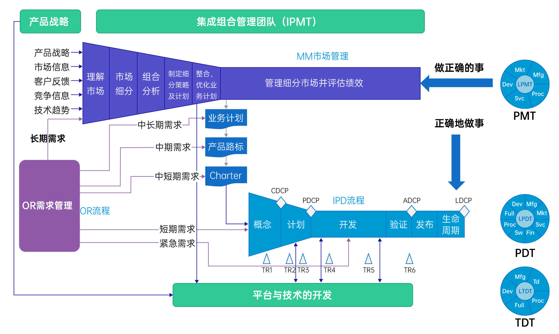 IPD流程中的DCP评审顺序？4大节点决策机制解析_概念dcp-CSDN博客