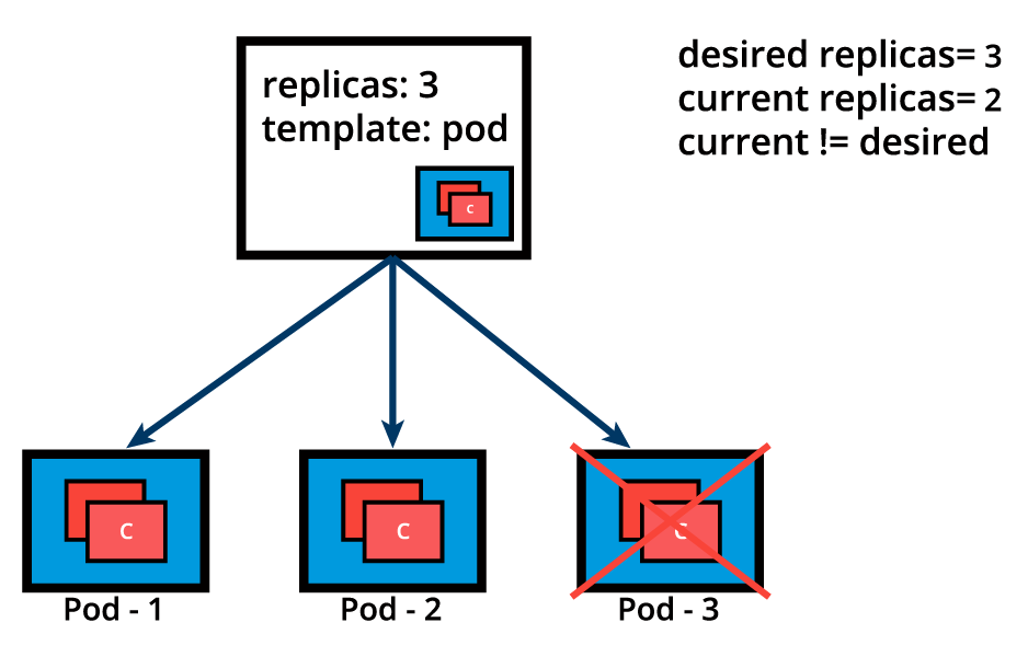 ReplicaSet (Current State and Desired State Are Different)