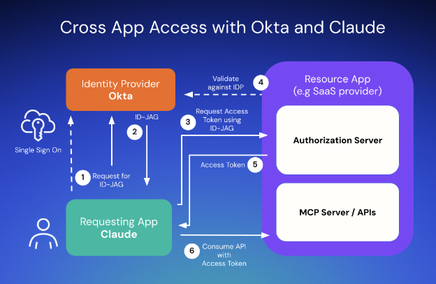 Okta Support - Claude Enterprise-Managed Auth With Okta Cross App Access  (XAA) - Beta Participation Guide