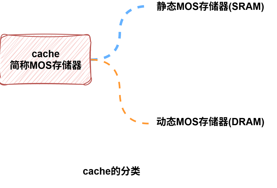计算机组成原理-cache分类.drawio