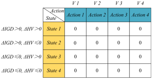 An example of the initial Q-table