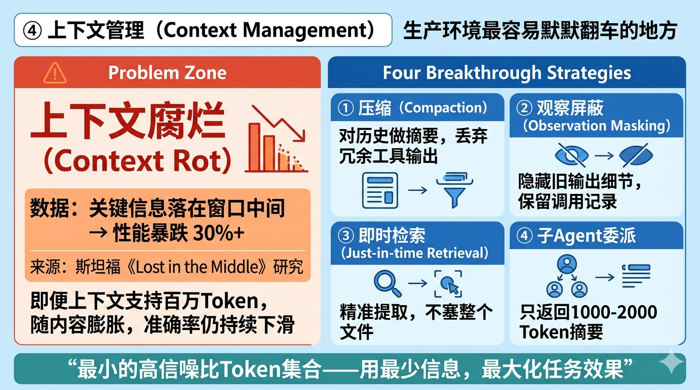 上下文管理:30%性能暴跌问题+4种破局策略