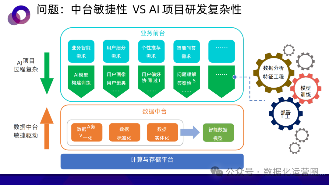 47页可编辑PPT | AI中台:一种敏捷的智能业务支持方案-CSDN博客