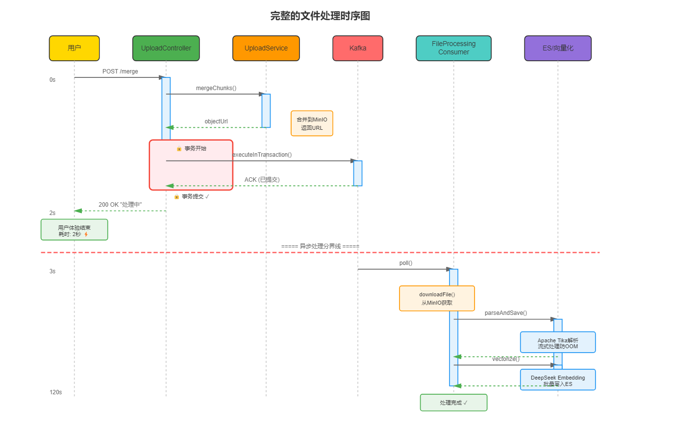 完整流程时序图