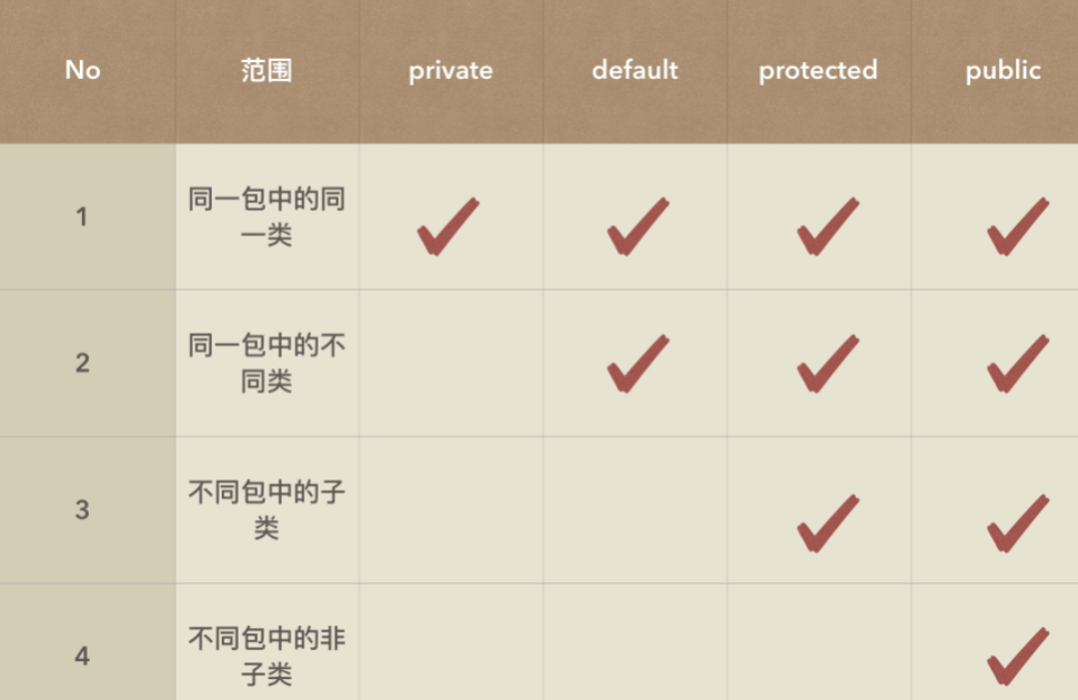 Java SE——7.类和对象《干货笔记》-CSDN博客
