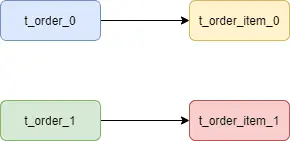 Sharding-JDBC分库分表_sharding jdbc_06