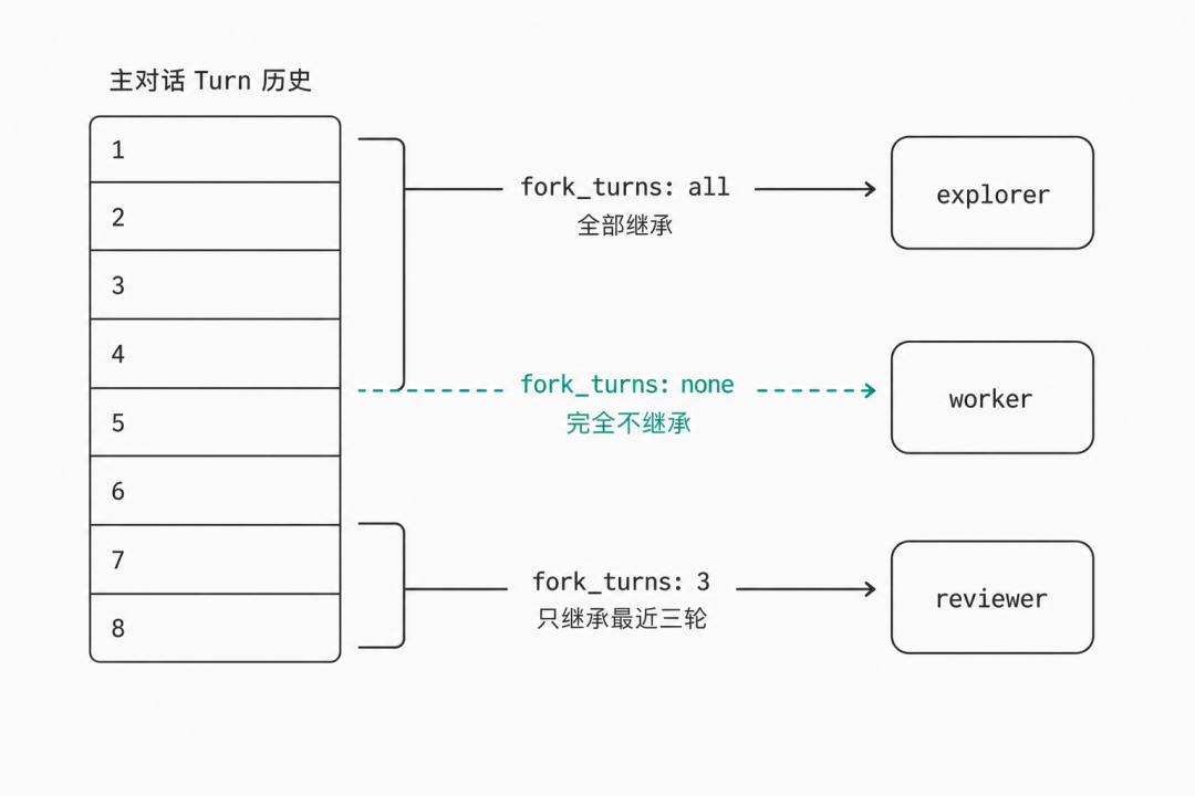 fork_turns 控制子 Agent 继承多少主对话上下文：all 继承全部 Turn 历史，none 完全不继承，数字则只继承最近若干轮