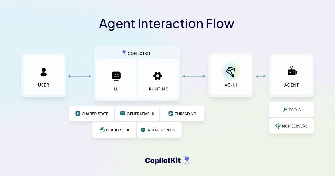 图 1:CopilotKit 在 Agent 交互流中的位置
