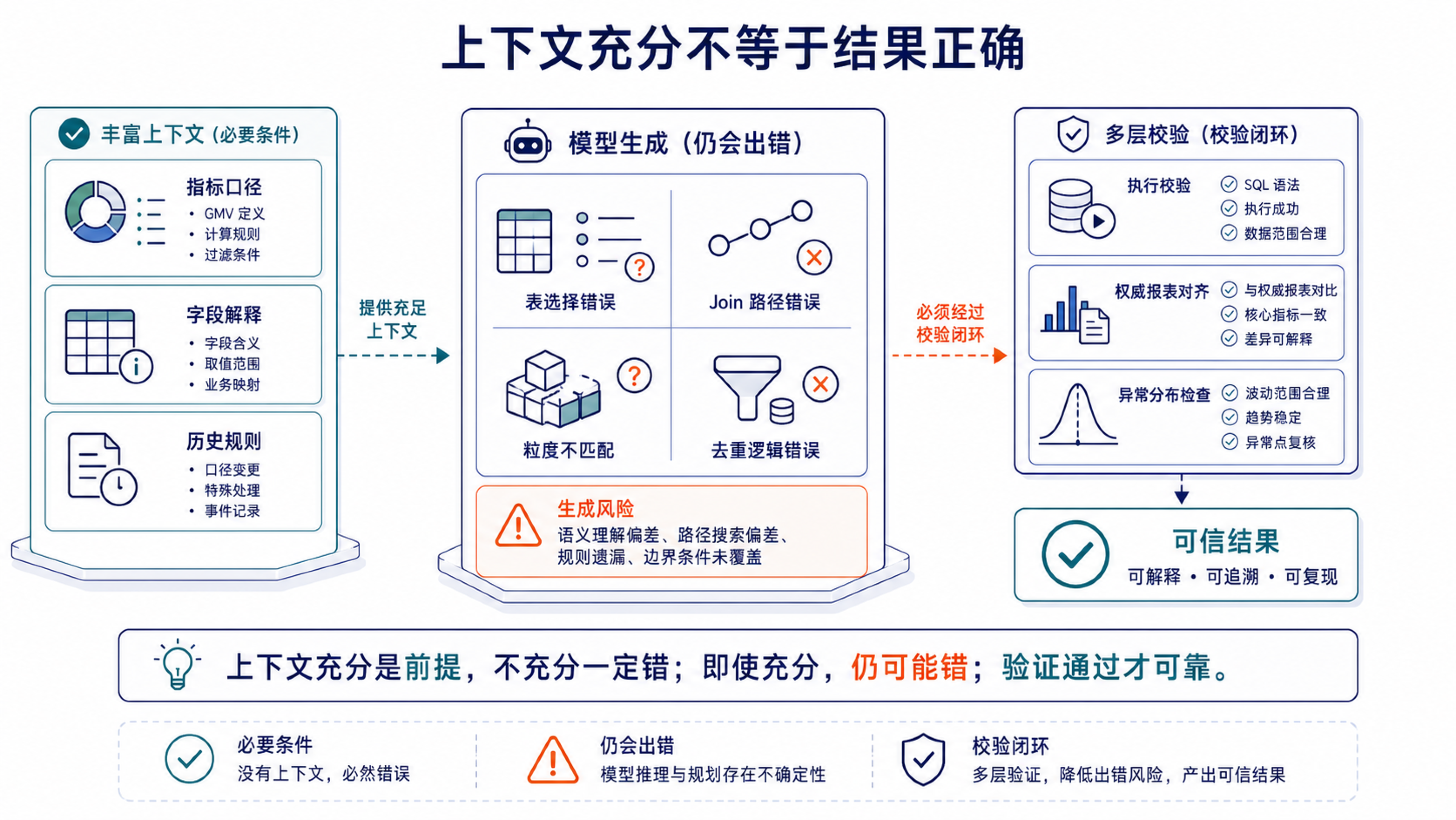 上下文是必要条件,但表选择、join 路径、粒度、去重和结果解释仍然需要规划与校验。