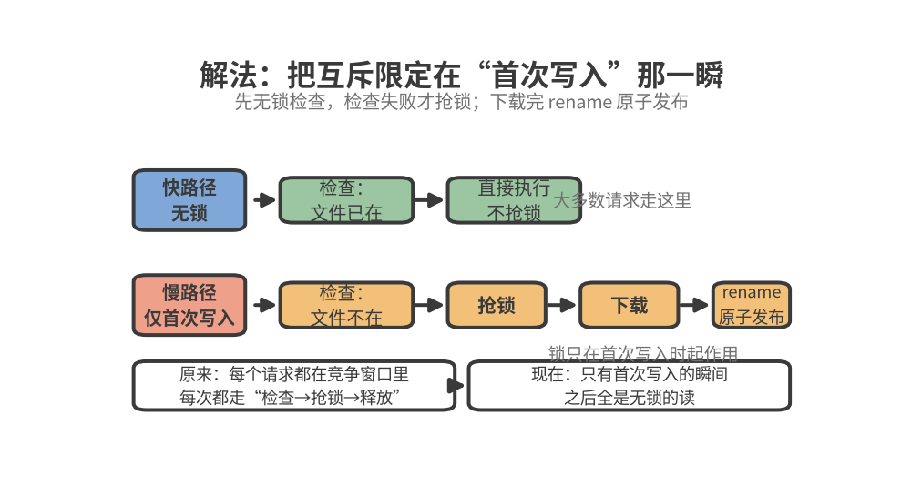 解法：先无锁检查，检查失败才抢锁，下载完 rename 原子发布——竞争窗口从"每个请求都在窗口里"缩小到"只有首次写入的瞬间"