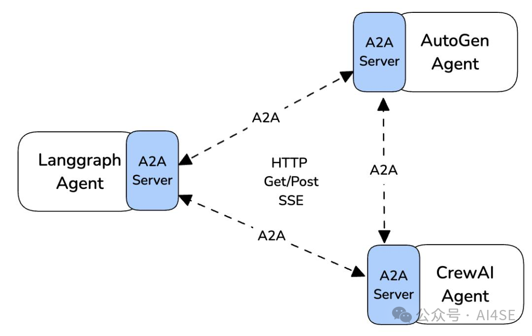 多Agent通信架构图