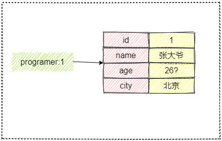 Redis存储对象
