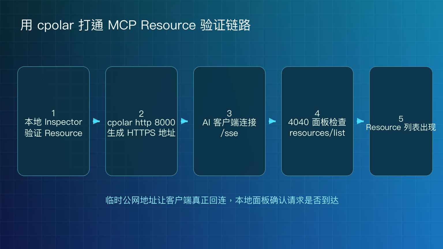 通过 cpolar 公网地址和 4040 面板验证 MCP Resource 列表的排查流程图