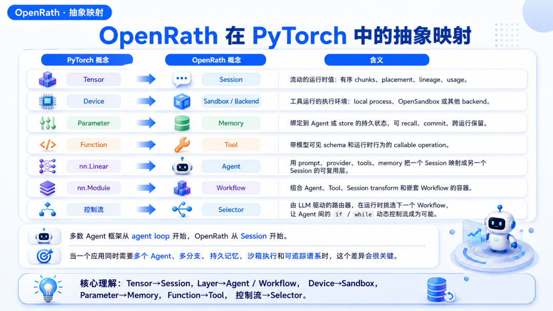 PyTorch与OpenRath映射对照图