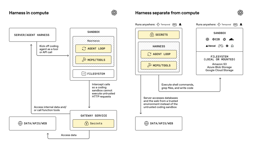 Harness 与 Compute 分离架构