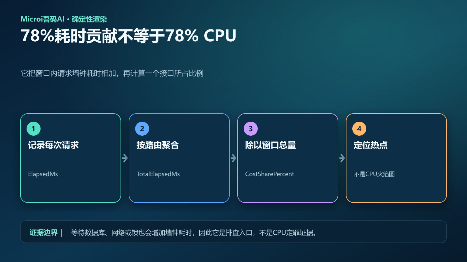 请求累计墙钟耗时贡献的计算方式
