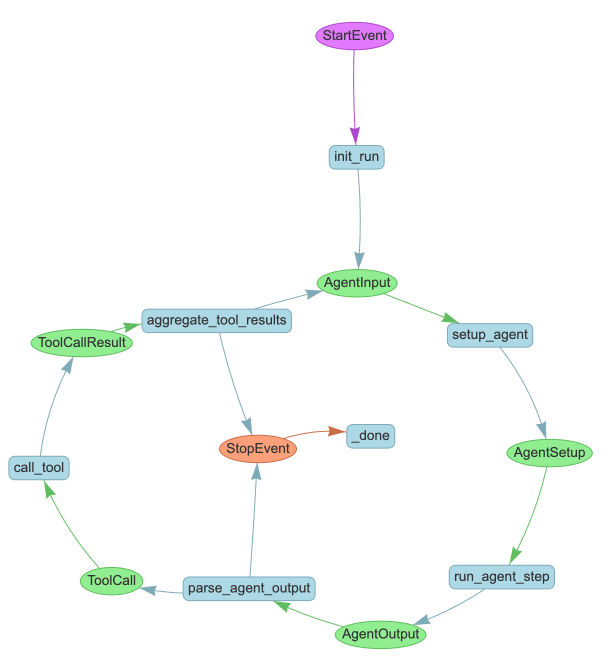AI Skills 工作流