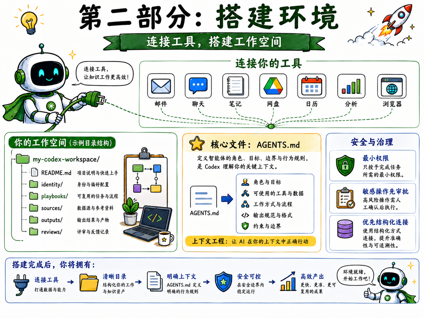 第二部分：搭建工作环境