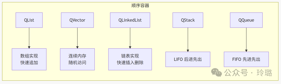 Qt 容器与 QVariant-CSDN博客