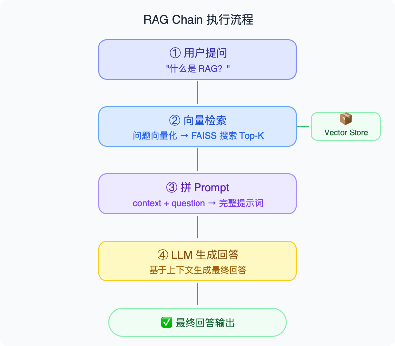 RAG Pipeline 流程图