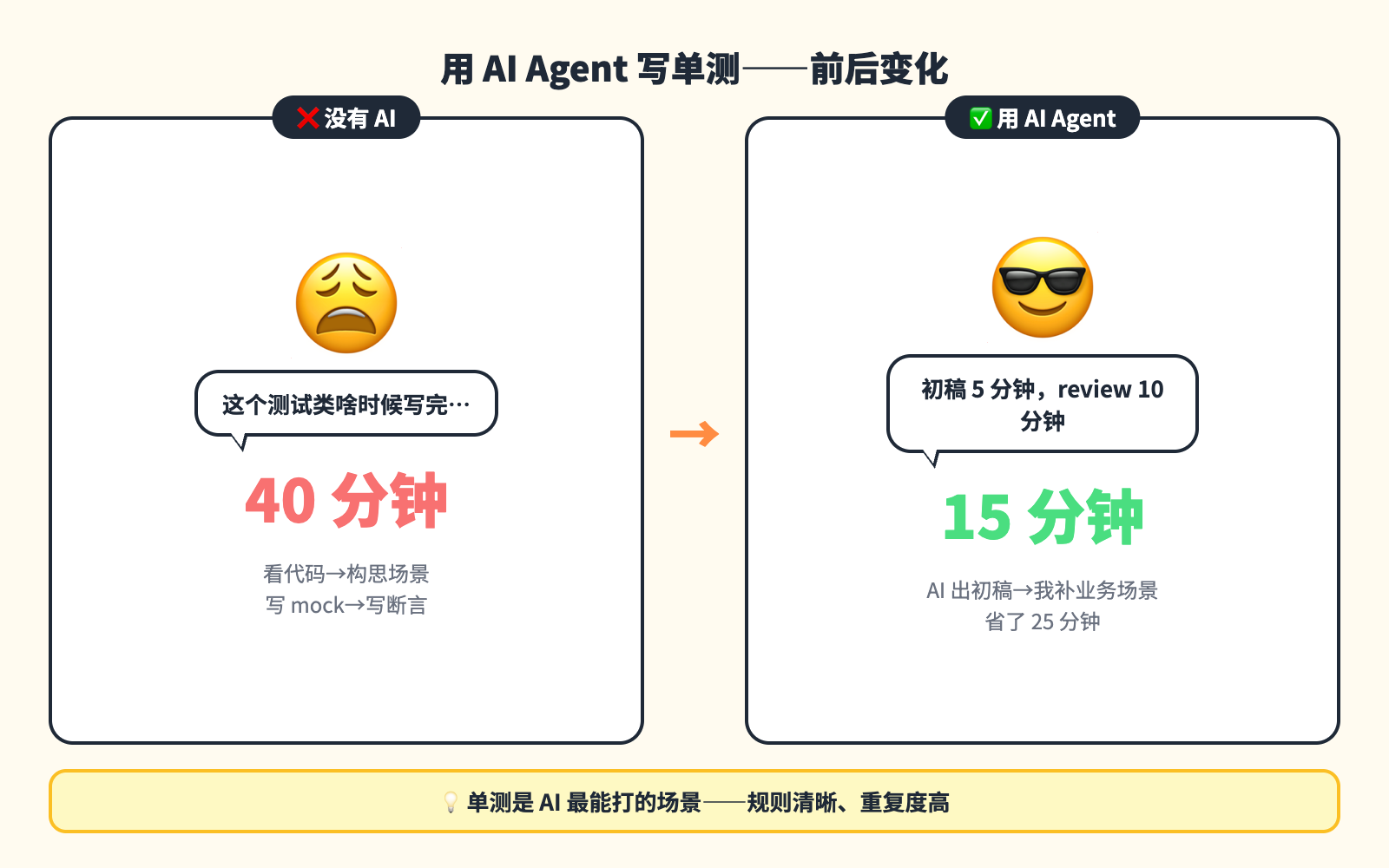 AI Agent 后端工程师一个月实测对比图